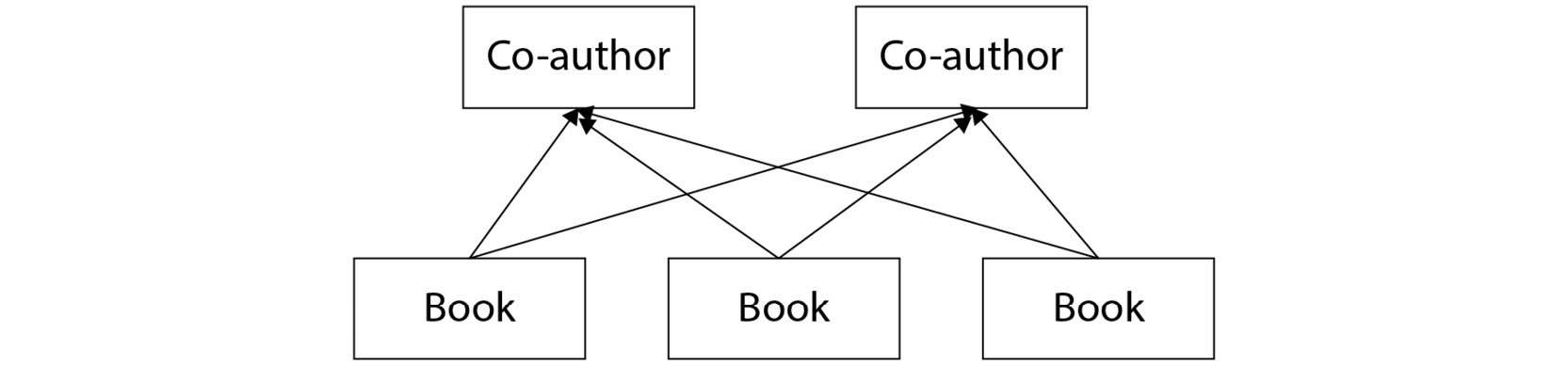 Figure 2.15: Many-to-many relationship between books and co-authors

