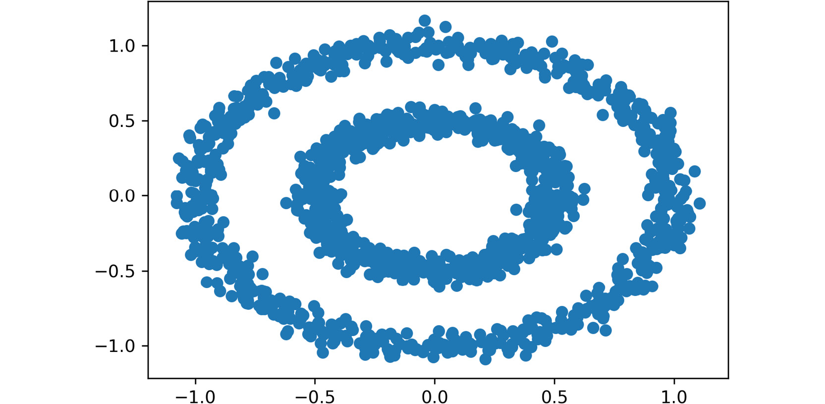 Figure 2.4: A scatter plot of the circles dataset

