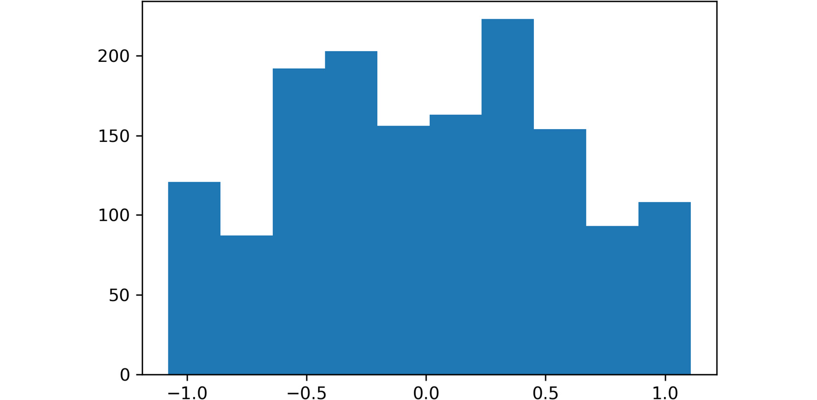 Figure 2.5: A screenshot showing the histogram obtained using data from the first feature
