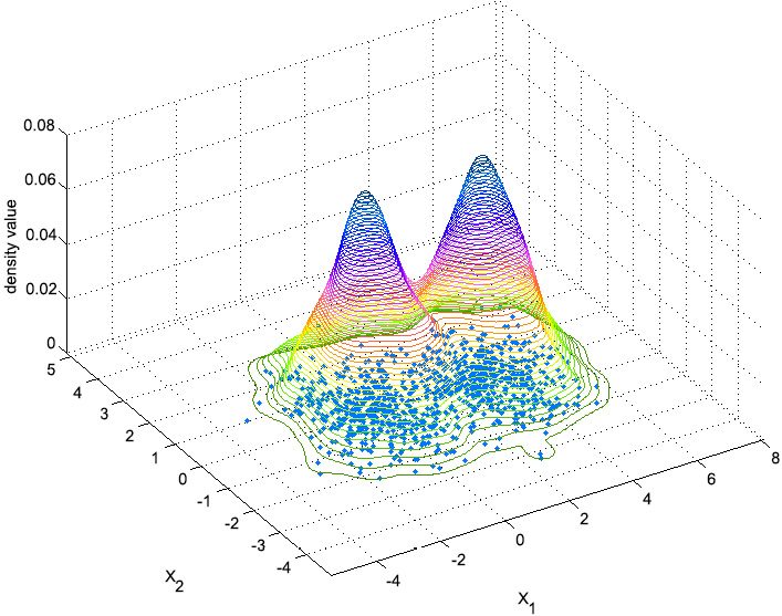 Figure 2.9: An image depicting the idea behind Kernel Density Estimation
