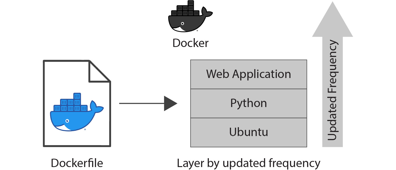 Figure 2.2: Docker image layers 
