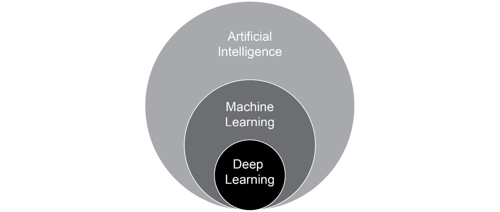 Figure 1.1: Relationship between AI, ML, and DL
