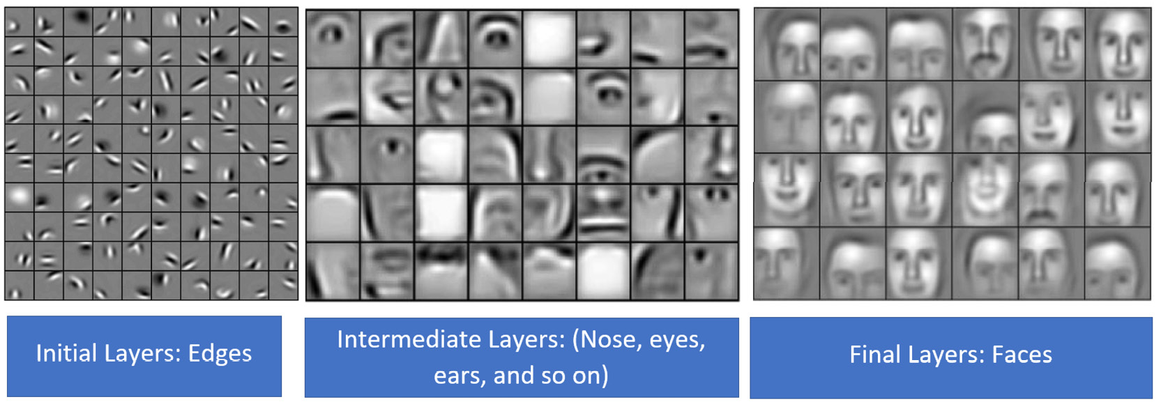 Figure 1.3: Deep learning model for detecting faces

