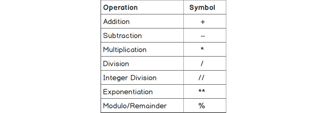 Figure 1.2: Standard math operations
