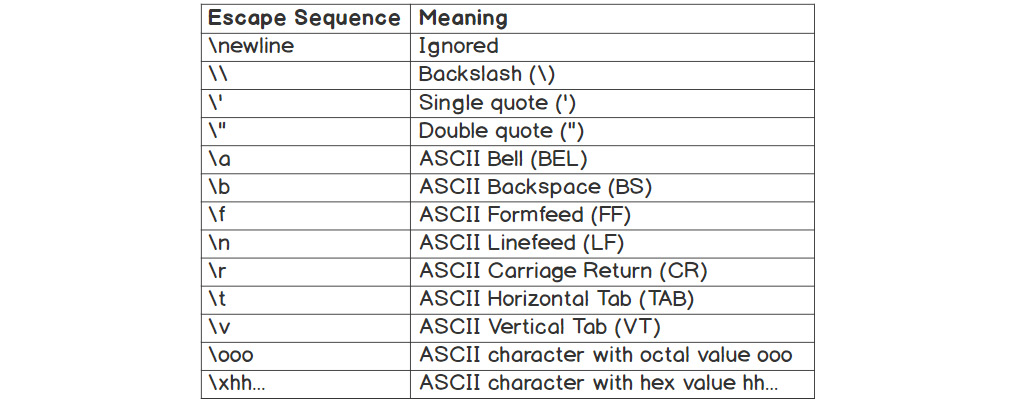 Figure 1.9: Escape sequences and their meaning
