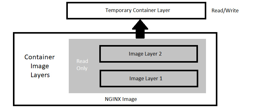 Figure 1.1 – Docker image layers
