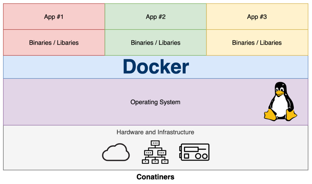 Figure 1.2 – Applications running on top of Docker
